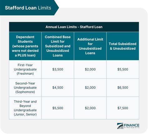 financial aid loans limits
